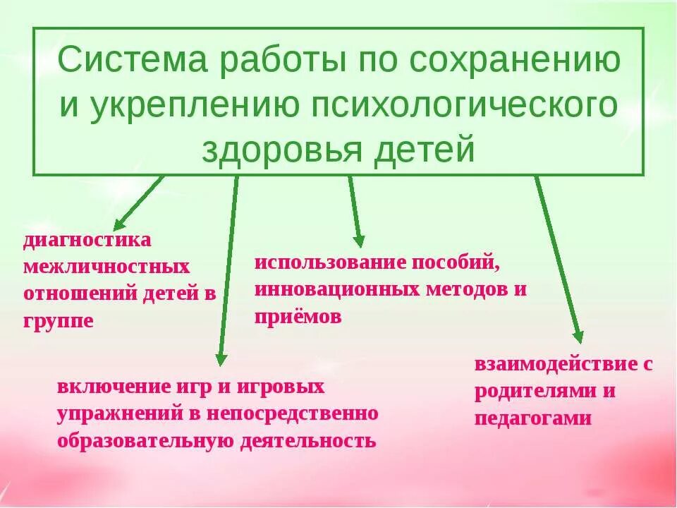 Сохранение и укрепление психического здоровья. Условия сохранения психологического здоровья. Технологии укрепления психического здоровья относятся. -«укрепление и закрепление здоровья дошкольников» консультация. Психологическое здоровье дошкольника.