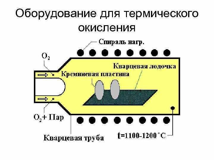Термический процесс окисления. Термический процесс окисления. Термическое окисление. Термическое окисление. Термическое окисление.