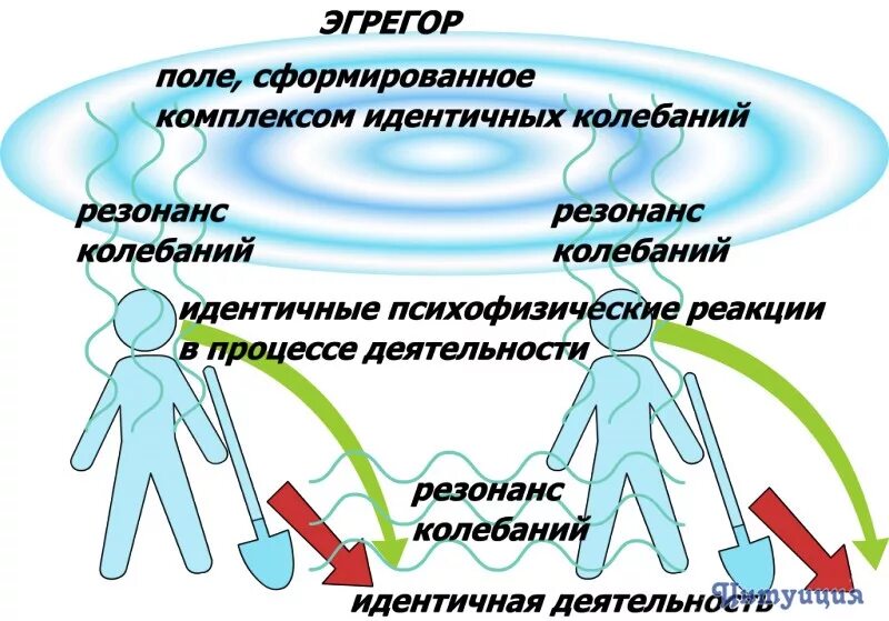 Эгрегоры в магии. Эгрегор. Денежный эгрегор. Эгрегор что это такое простыми словами. Концепция общественной безопасности эгрегоры.