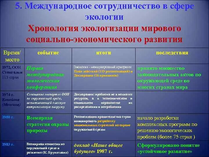 Экология сравнение. Международные организации в области охраны окружающей среды. Международное сотрудничество в области экологии таблица. Международные организации по охране окружающей среды таблица. Взаимоотношения в экологии таблица.