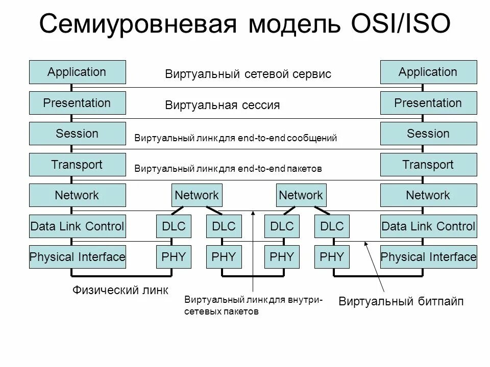 На каких уровнях модели osi бывают петли. Модель iso osi уровни. сетевая модель osi/iso. модель взаимодействия открытых систем iso/osi. базовые протоколы сетевого уровня osi.