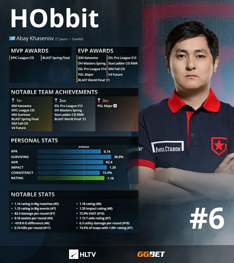 Top 1 hltv player. Хлтв топ игроков 2025. hltv. ax1le hltv. топ hltv.