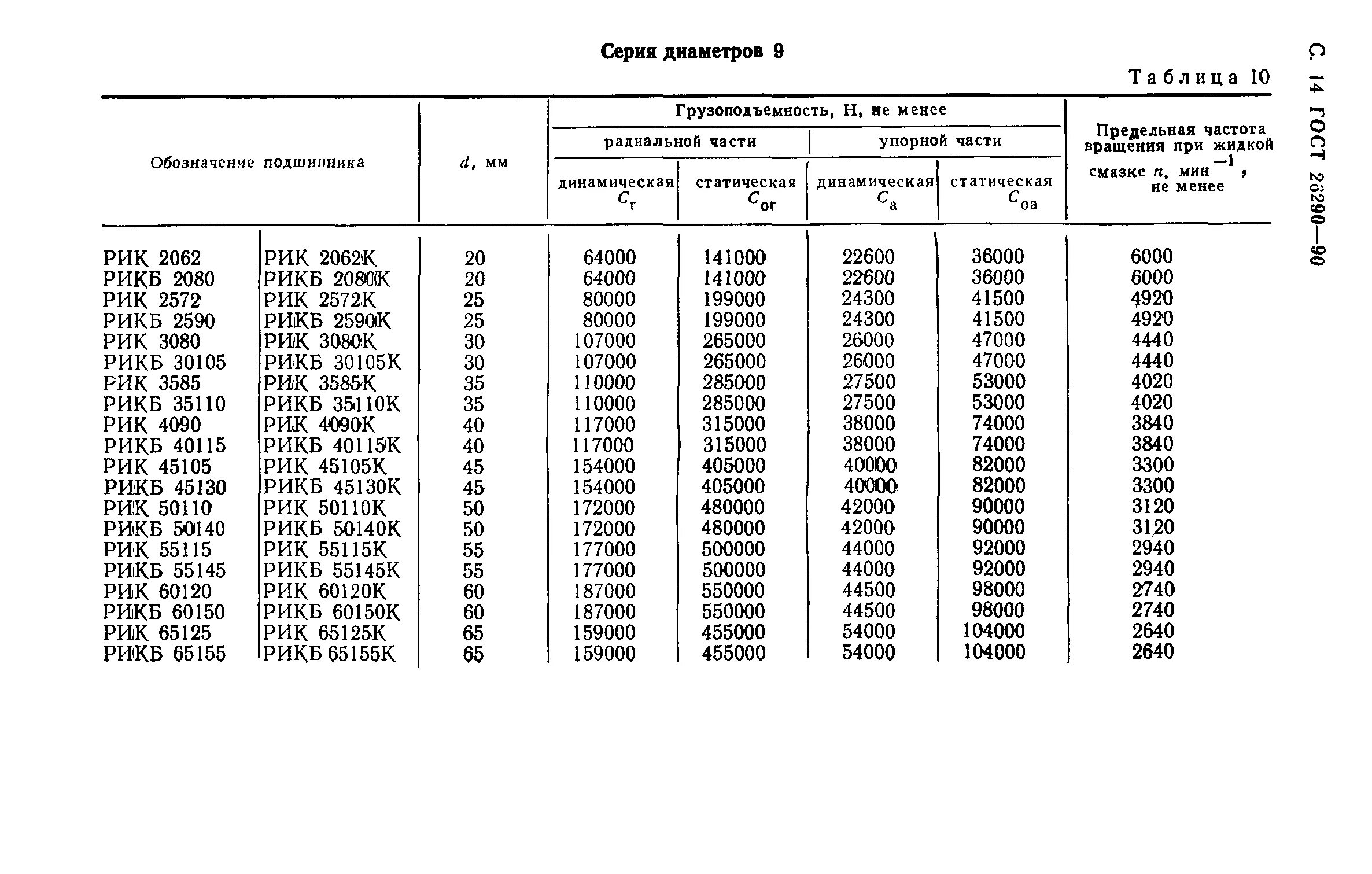 Допустимые частоты вращения подшипников. Формула долговечности подшипника качения. Максимальная частота вращения подшипников качения. Какие обороты подшипников. Предельная частота вращения подшипника.