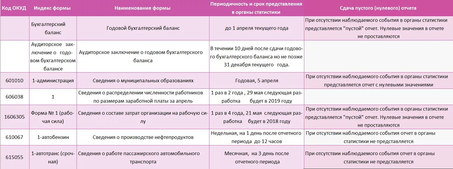 Код отчетный период в статистике. Календарь сдачи нулевой отчетности. Сроки сдачи отчетности в орган статистики. Коды отчетных периодов Росстат.