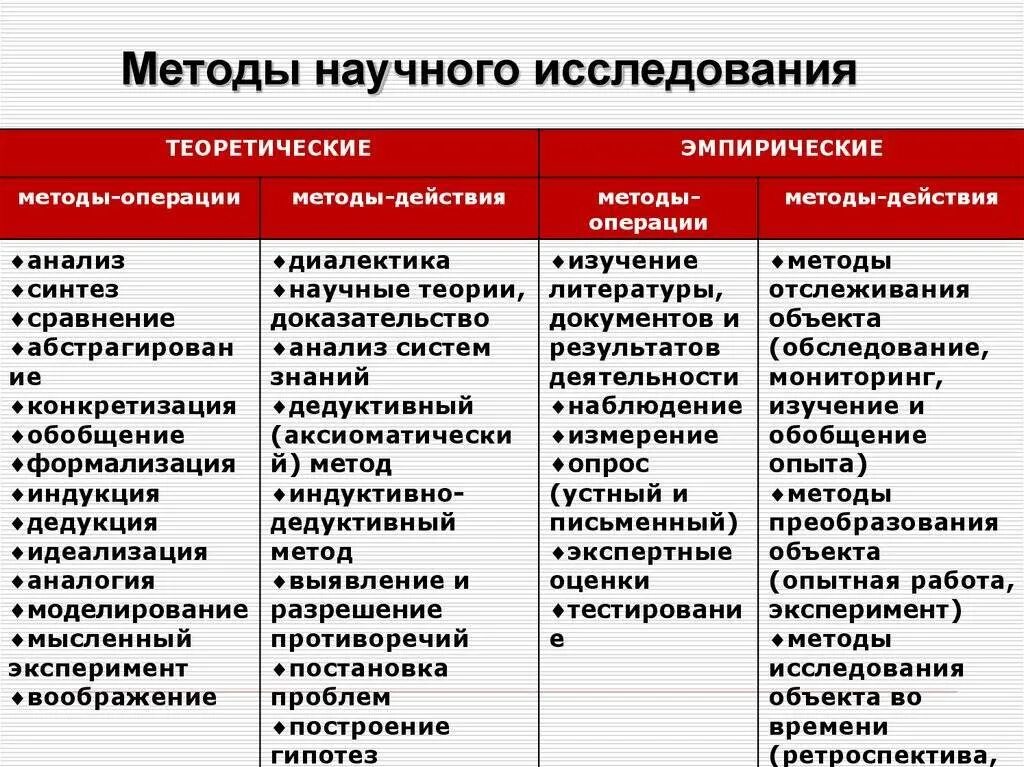 Методами исследования выступают. Метода теоретического научного исследования. теоретические и эмпирические методы научного исследования. методинаучного исследования. теоретические методы исследования эмпирические методы исследования.