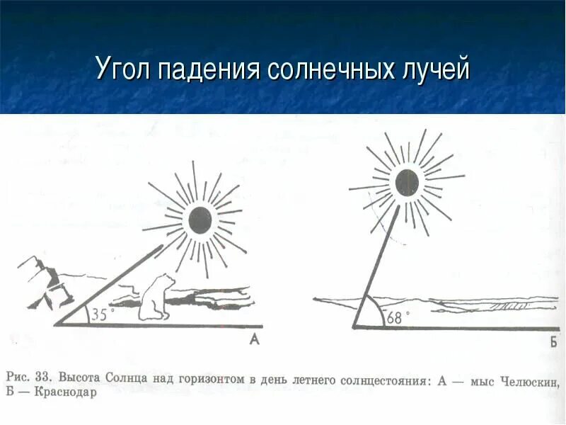 Солнце над горизонтом уменьшается если. Угол падения солнечных лучей. угол паденя солнечный лучей. высота солнца над горизонтом. угол высоты солнца над горизонтом.