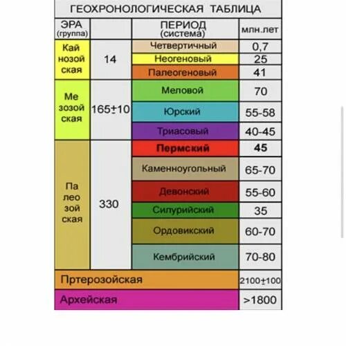 Расположите геологические эры