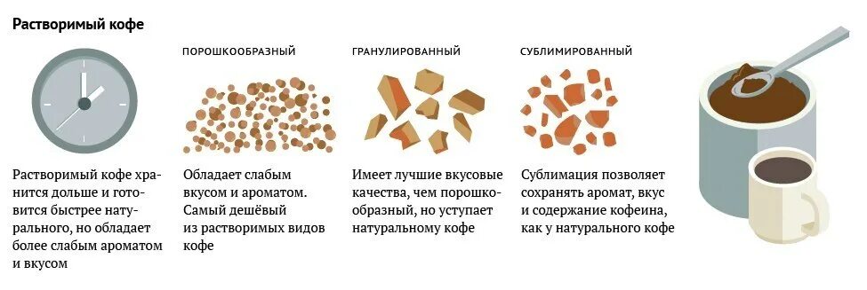 Вещество содержащееся в кофе. Тип кофе растворимый. виды растворимого кофе. различие растворимого и молотого кофе. вещества в кофейном зерне.