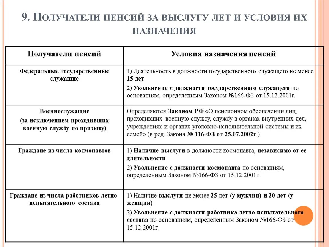 2 пенсии за выслугу лет. Условия назначения пенсии за выслугу лет. Условия назначения пенсий Федеральным государственным служащим. Условия назначения государственной пенсии за выслугу лет таблица. Получатели пенсии за выслугу лет схема.