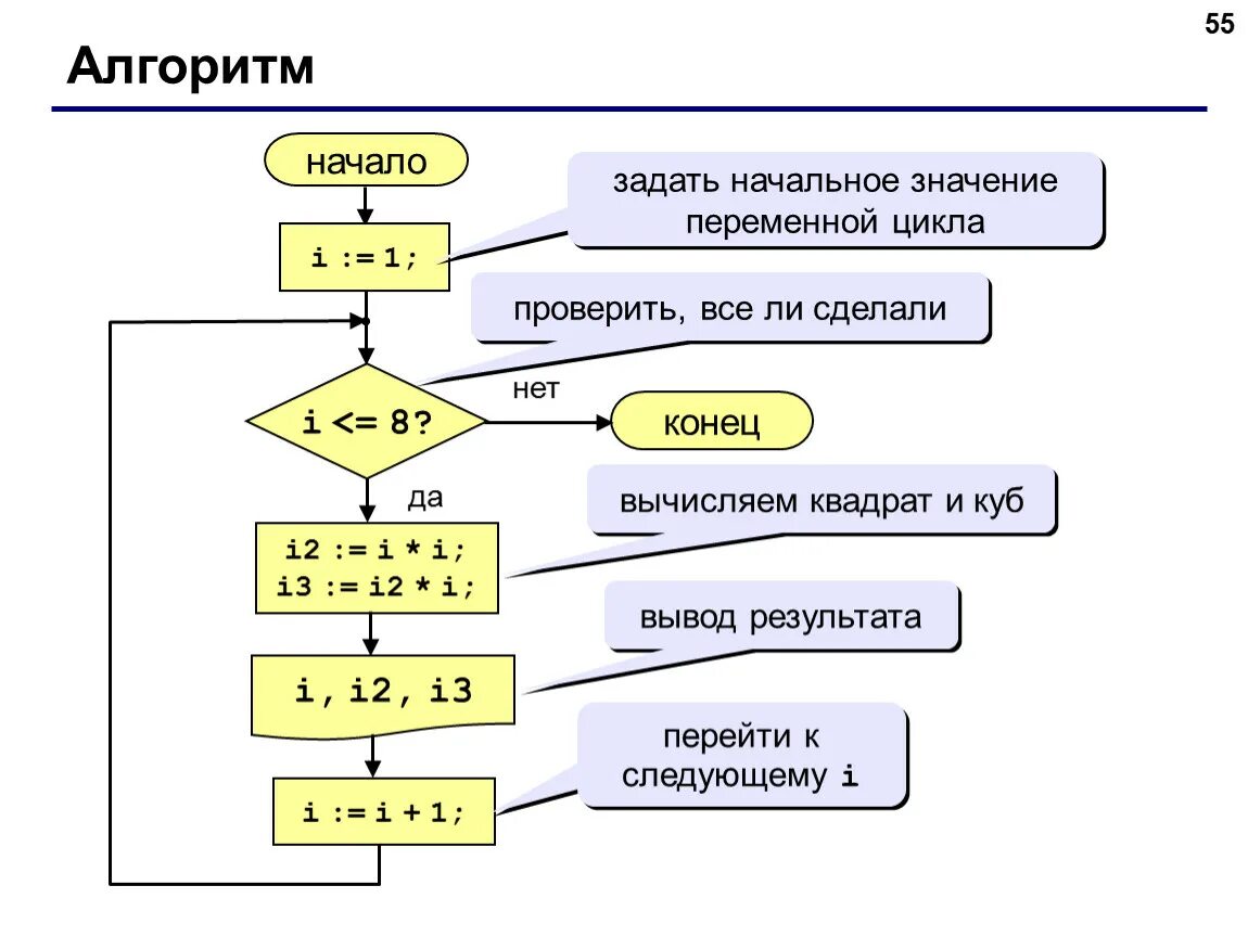 Цикл программирование алгоритмы. Алгоритм цикла с управляющей переменной пример. Схема алгоритма цикл. Программирование циклов алгоритма. Алгоритм программирования Паскаль.