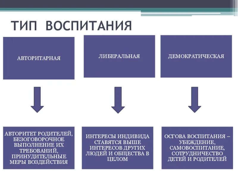 Виды семей и примеры. Типы воспитания. Виды и типы воспитания. Типы семейного воспитания. Основные типы воспитания Обществознание.