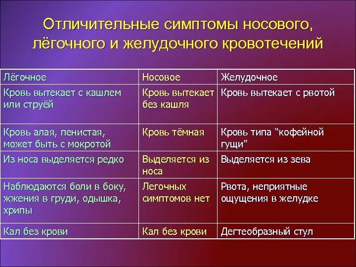 Алая пенистая кровь выделяется при. Характеристика легочного кровотечения. Желудочное кровотечение характеристика. Характеристика кишечного кровотечения. Желудочно-кишечные кровотечения описание.