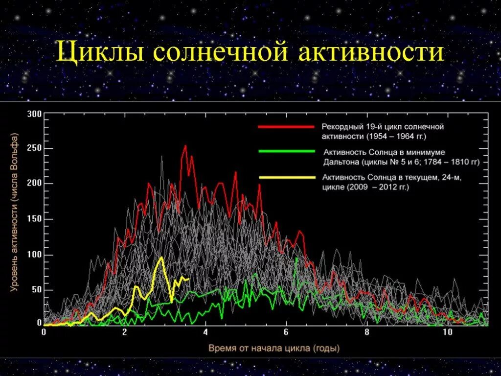 Максимальные циклы солнечной активности. Двадцатидвухлетний цикл солнечной активности. 25-Й цикл солнечной активности. Одиннадцатилетний цикл солнечной активности.