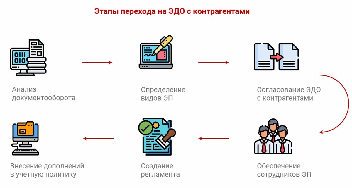 Система электронного документооборота. Современный документооборот. Схема электронного документооборота в организации. Схема работы с электронными документами.