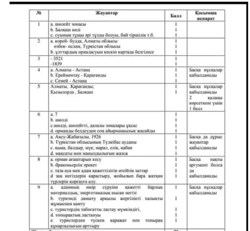 Тест 9 сынып қазақстан. География БЖБ 9 сынып 2токсан. 10 Сынып ТЖБ география. БЖБ география. Информатика 5 сынывм бжб4 3тоқсан.