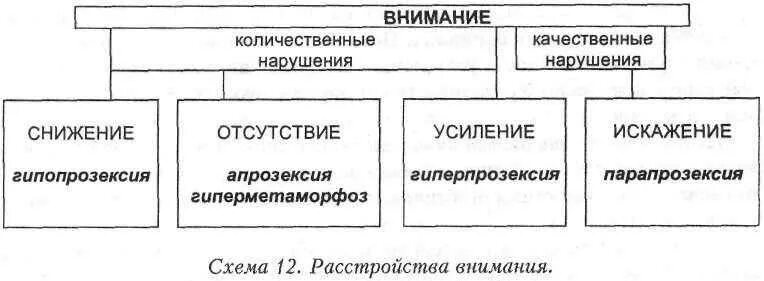 Диагностика нарушения внимания. Расстройства внимания схема. классификация нарушений внимания.