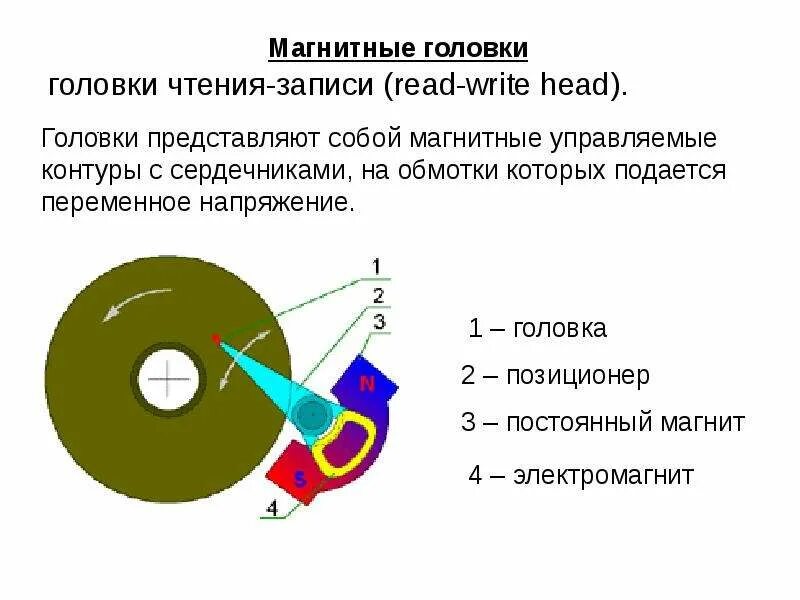 Принцип работы грубы. Головка чтения записи жесткого диска. магнитная головка жесткого диска. принцип функционирования жесткого диска.