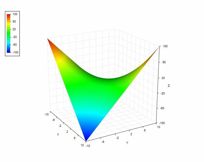 График функции z=XY. Гиперболический параболоид z XY. Z XY график поверхности. Z 2 XY поверхность.