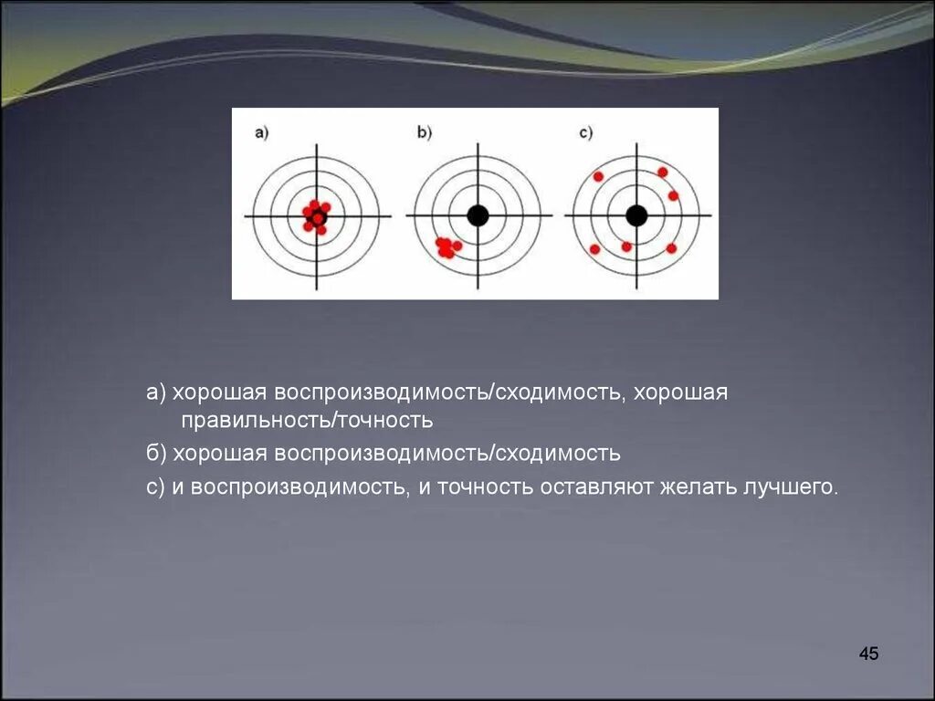 Точность и воспроизводимость. Точность правильность воспроизводимость. Сходимость воспроизводимость правильность и точность. Воспроизводимость сходимость и повторяемость.