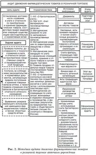 Аудит учета операций
