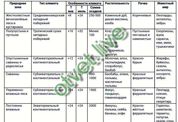 Таблица почв 7 класс география. Таблица природная зона Тип климата растительность животный мир. Климатические зоны Африки таблица. Таблица по географии 7 класс климатические пояса природные зоны почва. Таблица почва природная зона климатический пояс особенности.