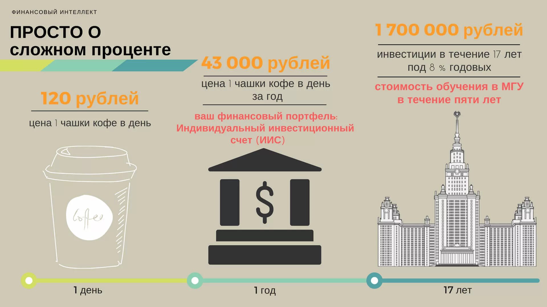 Инвестируем сложный процент. Инвестиции проценты. Сложный процент в инвестировании. Магия сложного процента. Эффект сложного процента в инвестициях.