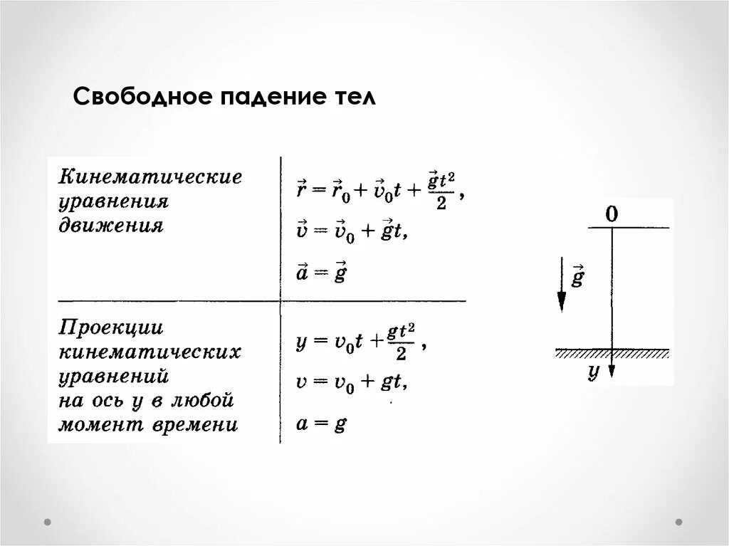 Кинематическая формула свободного падения. Кинематика свободное падение формулы. Кинематика 10 класс свободное падение тел. Формула уравнения движения свободного падения. Скорость равномерного падения