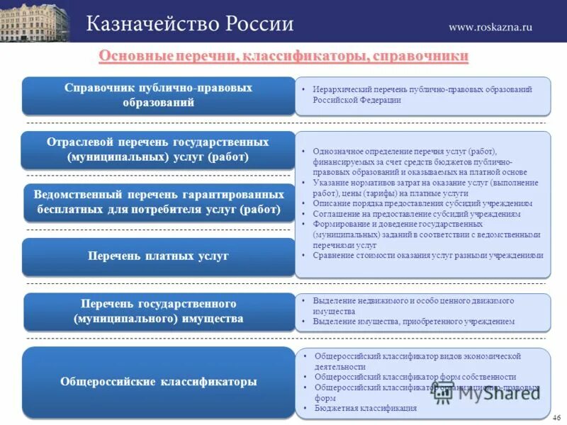 Отраслевые перечни государственных (муниципальных) услуг. Классификация государственных и муниципальных услуг. Классификация государственных и муниципальных учреждений. Платные услуги государственных муниципальных учреждений.