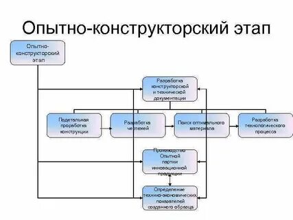 Стадии конструкторской разработки