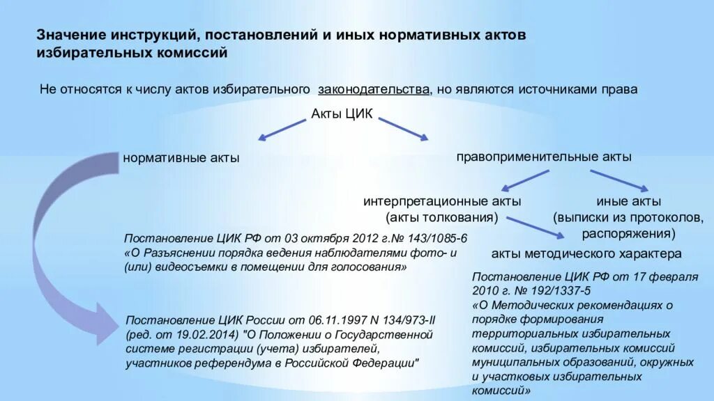 Нормативно-правовые акты избирательных комиссий. Акты ЦИК. Нормативно правовые акты по избирательному праву.