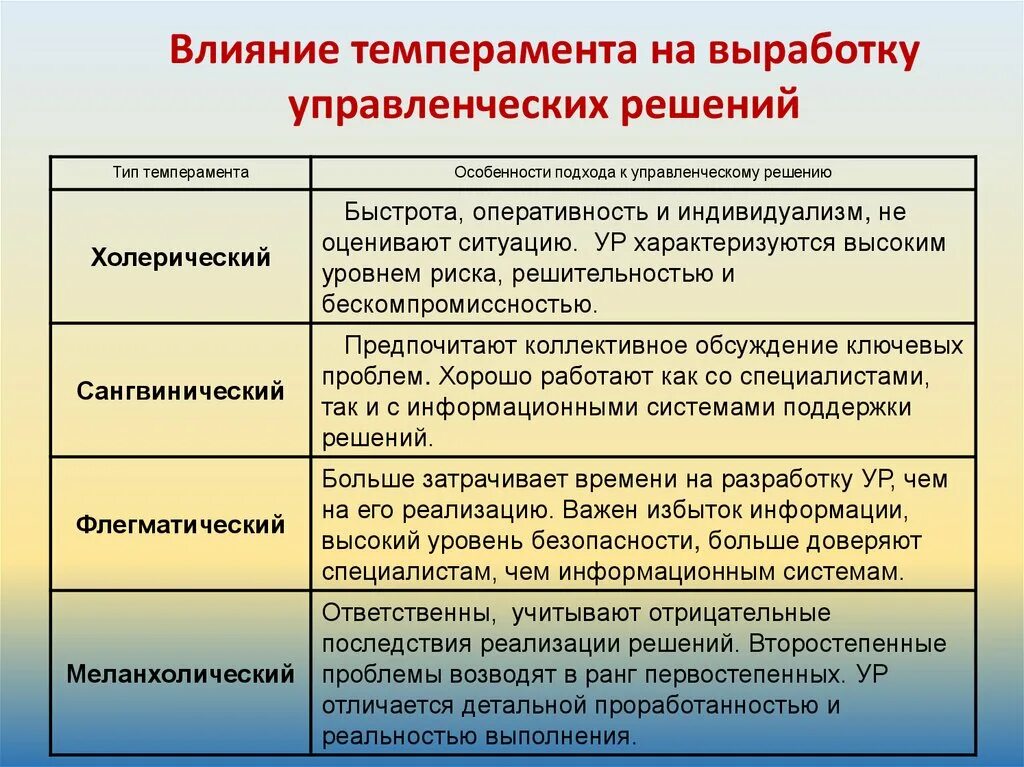 По каким чертам поведения можно узнать. Влияние типов темперамента на профессиональную деятельность. Влияние темперамента на решение управленческих решений. Как темперамент влияет на деятельность человека. Как темперамент влияет на учебную деятельность.