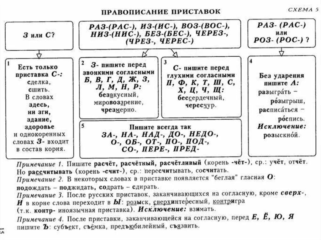 Гласные и согласные в приставках таблица. Написание приставок раз и рас. Правило приставок ЕГЭ. Правописание приставок рас раз схема. Орфографический словарь глаголов с приставкой раз рас