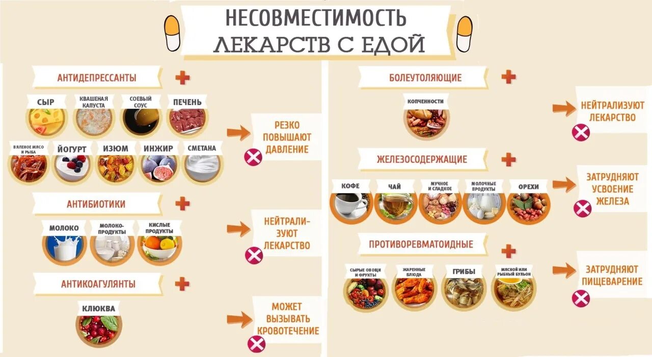 Можно принимать антибиотики с витаминами. Несовместимость лекарственных средств с едой. Лекарственные препараты несовместимые с едой. Несовместимость лекарств с едой памятка. Продукты несовместимые с антибиотиками.