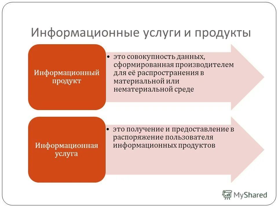 Презентация на тему рынок информации. Информационные продукты и услуги. Совокупность данных сформированная. Совокупность данных сформированная. Информационные ресурсы продукты и услуги.