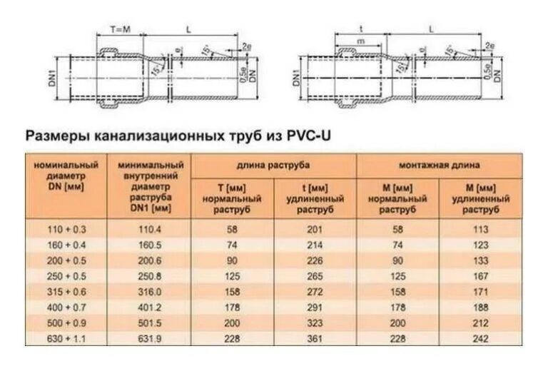 Диаметр канализационной трубы 100. Внутренний диаметр канализационной трубы 110 пвх. внутренний диаметр канализационной трубы 110. внутренний диаметр трубы пвх 110. наружные диаметры пластиковых канализационных труб.