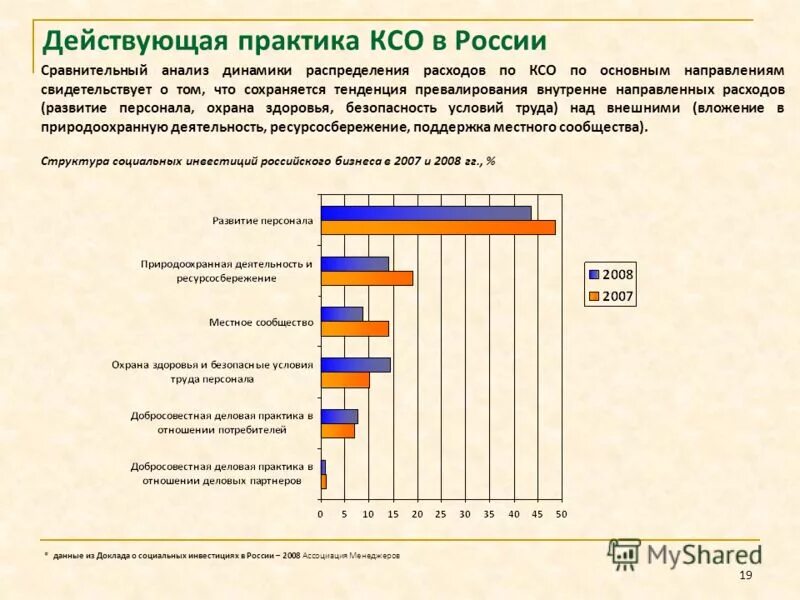 Расходы на развитие бизнеса