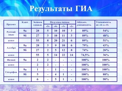 Результаты гиа 2024 по математике