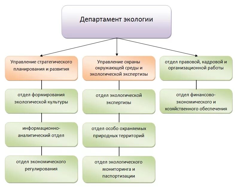 Управление оос. Управление оос