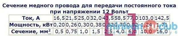 Провод 12 ампер. Таблица сечения проводов 12в. Таблица сечения кабеля по мощности и току 12 вольт. Таблица сечения кабеля 12 вольт. Сечение провода по току и мощности таблица 12 вольт постоянного тока.