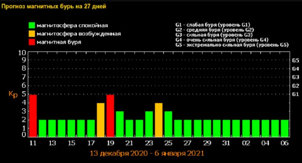 Показания магнитных бурь. Магнитные бури в феврале таблица. Слабая магнитная буря. Магнитные бури в Судаке показатели. Дни магнитных бурь январь