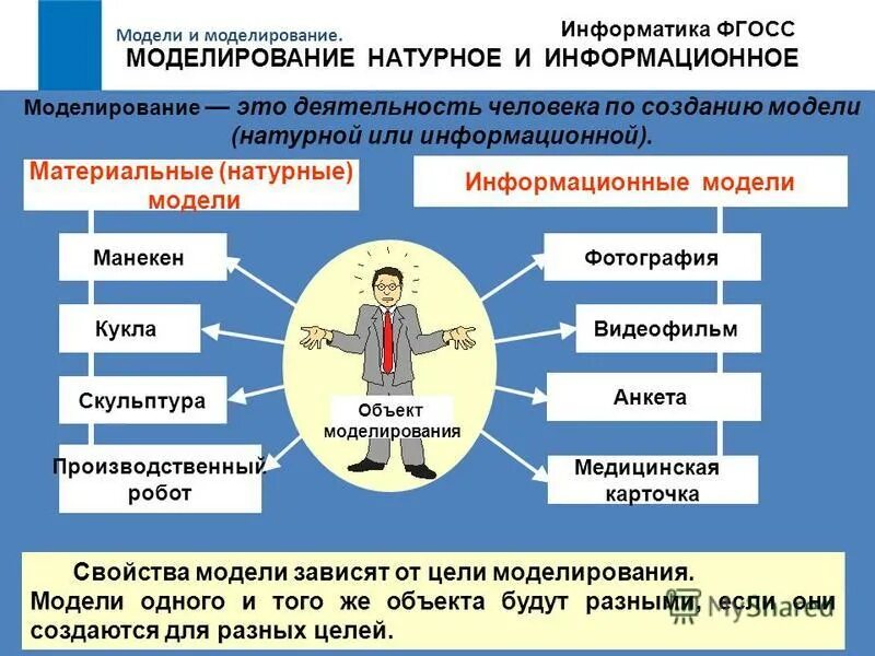 Примеры моделирования. Презентация на тему моделирование. Модель и моделирование. Модель и моделирование презентация.