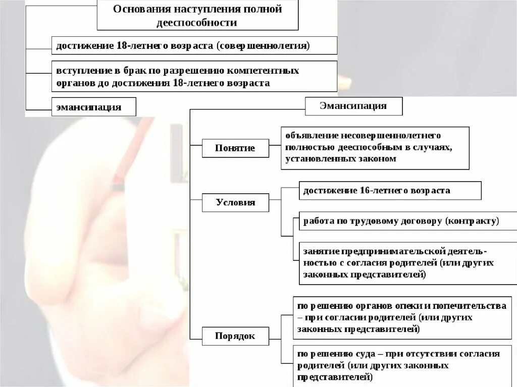 Дееспособность схема. Основания дееспособности. Основания приобретения полной дееспособности. Признание несовершеннолетнего гражданина полностью дееспособным. Сделки ограничивающие дееспособность гражданина