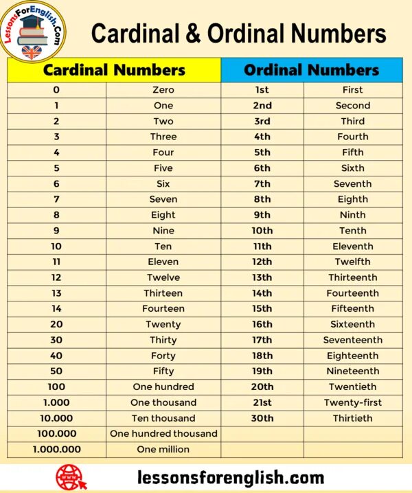 Английский язык Cardinal numbers. Ordinal numbers таблица. Ordinal numbers в английском языке. Ordinal Cardinal numbers таблица.