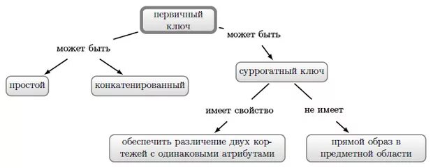 Два первичных ключа. Первичный ключ. Виды первичных ключей в БД. Первичный ключ БД. Первичный ключ отношения это.