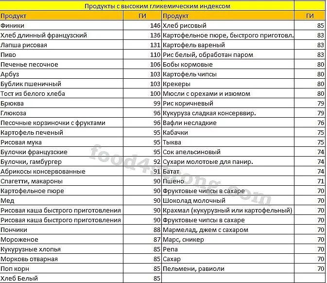 Гликемический индекс углеводов таблица. Таблица ги продуктов питания для диабетиков 2. Углеводы с высоким и низким гликемическим индексом. Список продуктов с высоким гликемическим индексом. Гликемический индекс батата