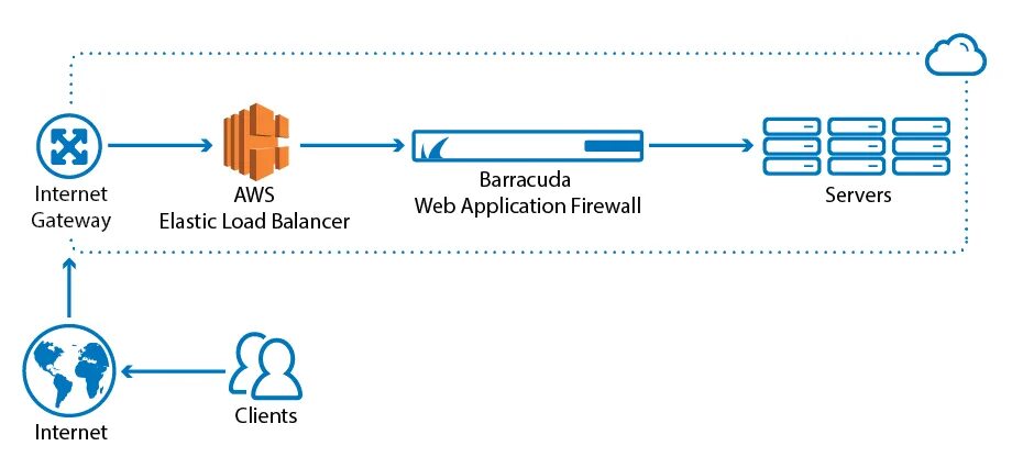 Application firewall. Web application Firewall. Barracuda WAF. Принцип работы WAF.