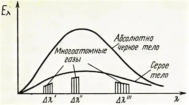 Излучение газов и паров