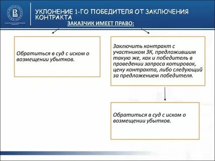 Уклонение от заключения договора 223 фз
