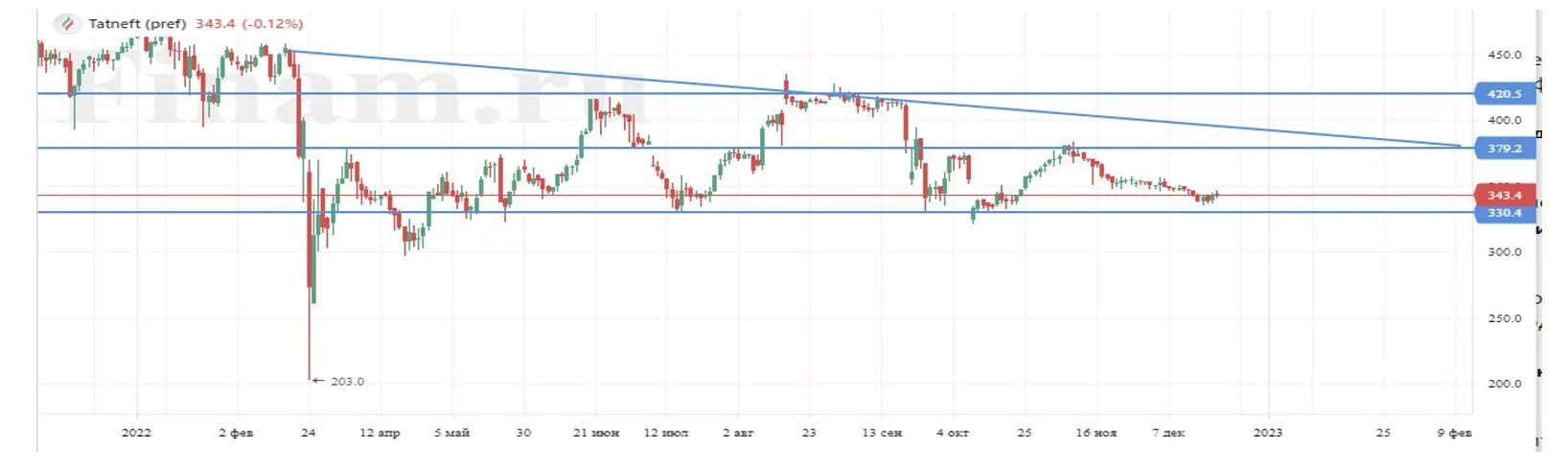 Татнефть график. Акции татнефть. Акции татнефть привилегированные. Известные аналитики акций. Прогноз курса татнефть.