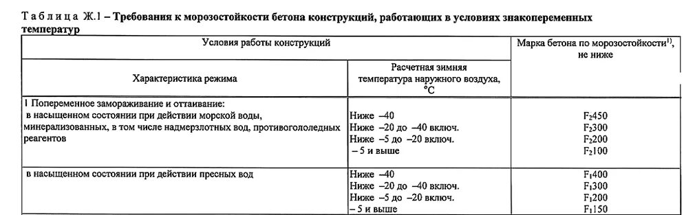 Морозостойкость f100. Марка бетона по морозостойкости f300. Морозостойкость бетона f200 f100. Марка по морозостойкости бетона f1 200. Марка бетона по морозостойкости f2 300.